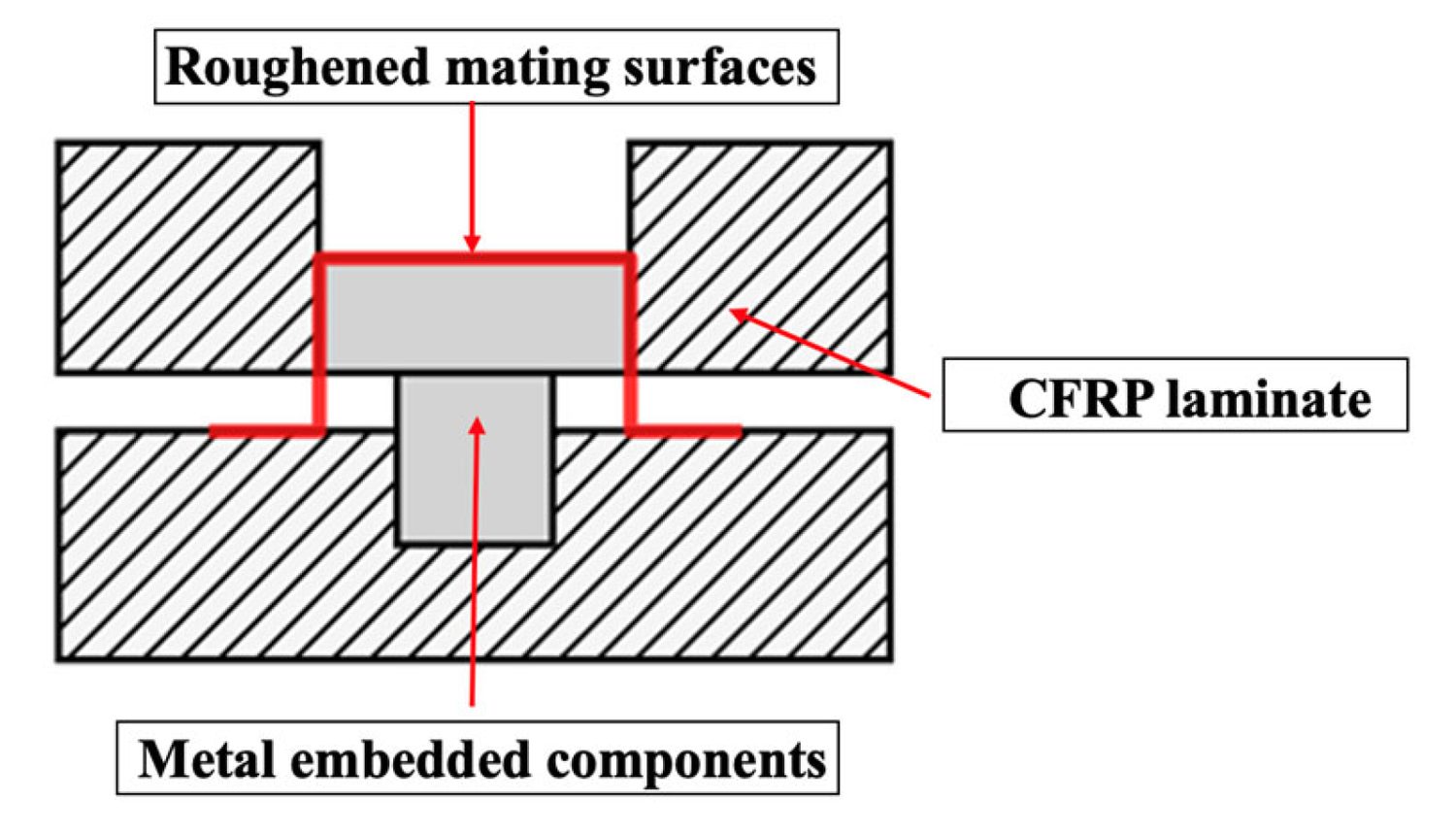 Section view of a load-introduction point: the metal insert sandwiched between laminate plies, with the roughened bonding interfaces marked in red.