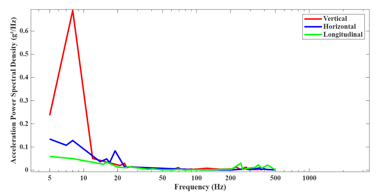 The transport input spectrum in all three axes, with the vertical curve spiking sharply below 10 Hz and everything above 200 Hz running close to the floor.