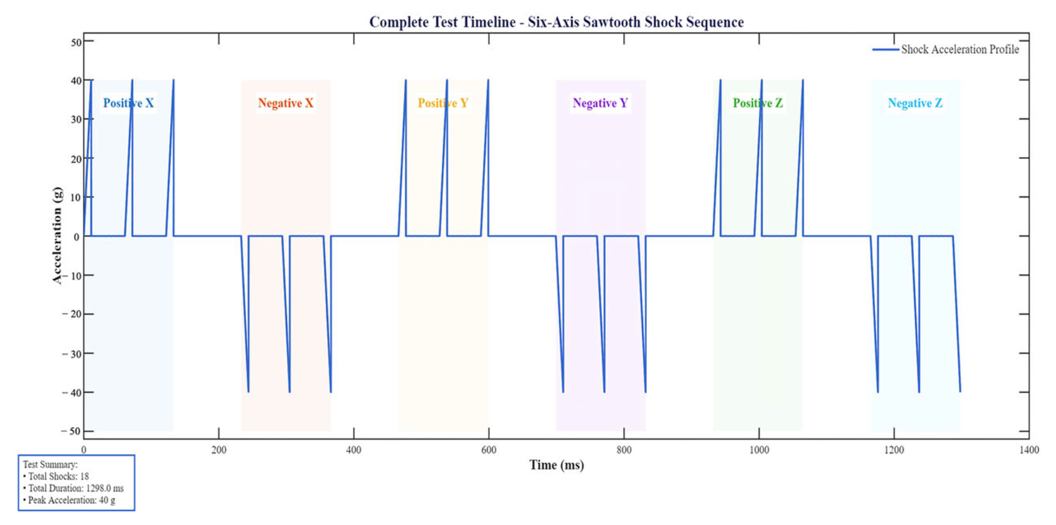 The full impact sequence: eighteen 40 g pulses, grouped into six shaded blocks for plus and minus x, y and z, inside 1298 ms of test time.