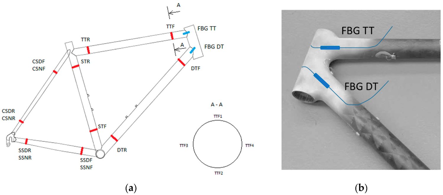 Sensor layout in the head tube area: a schematic marking all surface-mounted strain gauge positions, and a photograph of the head tube joint with the two embedded FBG optical sensors highlighted in blue.