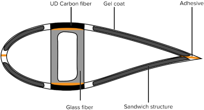 Generic cross-section of a wind turbine blade, showing the UD carbon fiber spar caps top and bottom, the glass fiber shell skins, the sandwich core structure, and the structural adhesive bonding the profile.