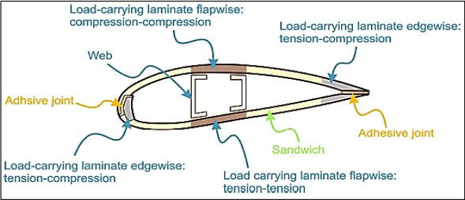Cross-section of a wind turbine blade's internal beam structure, showing the flapwise load-carrying laminate in compression on the suction side and tension on the pressure side, the edgewise tension-compression laminates at the leading and trailing edges, the central web, the sandwich panels, and the adhesive joints.