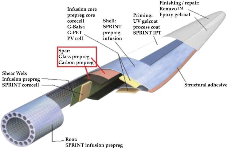 Cutaway of a wind turbine blade's material configuration, showing the glass prepreg and carbon prepreg in the spar, the SPRINT prepreg-infusion shell, the G-Balsa, G-PET and PVC core cells, the SPRINT infusion prepreg root, and the structural adhesive.