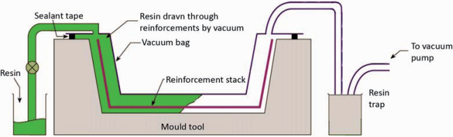 Schematic of the vacuum infusion process, showing resin drawn from the resin source through the dry reinforcement stack under vacuum-bag pressure, across the mould tool, and into the resin trap ahead of the vacuum pump.