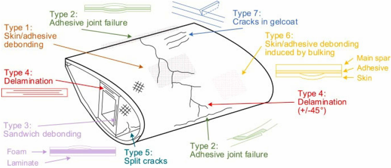 The seven damage types mapped onto a wind turbine blade shell structure — skin/adhesive debonding, adhesive joint failure, sandwich debonding, delamination, split cracks, debonding induced by buckling, and gelcoat cracks.