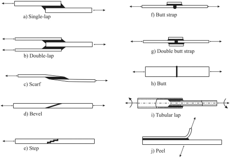 Catalogue of typical engineering adhesive joint geometries — single-lap, double-lap, scarf, bevel, step, butt strap, double butt strap, butt, tubular lap, and peel.