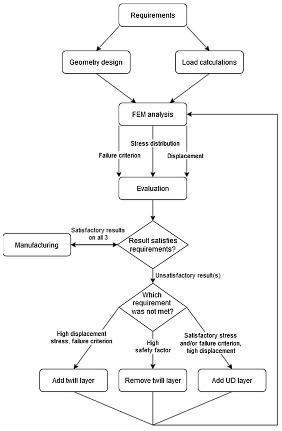 Flowchart of the iterative design loop, branching on which criterion failed and looping until all pass.