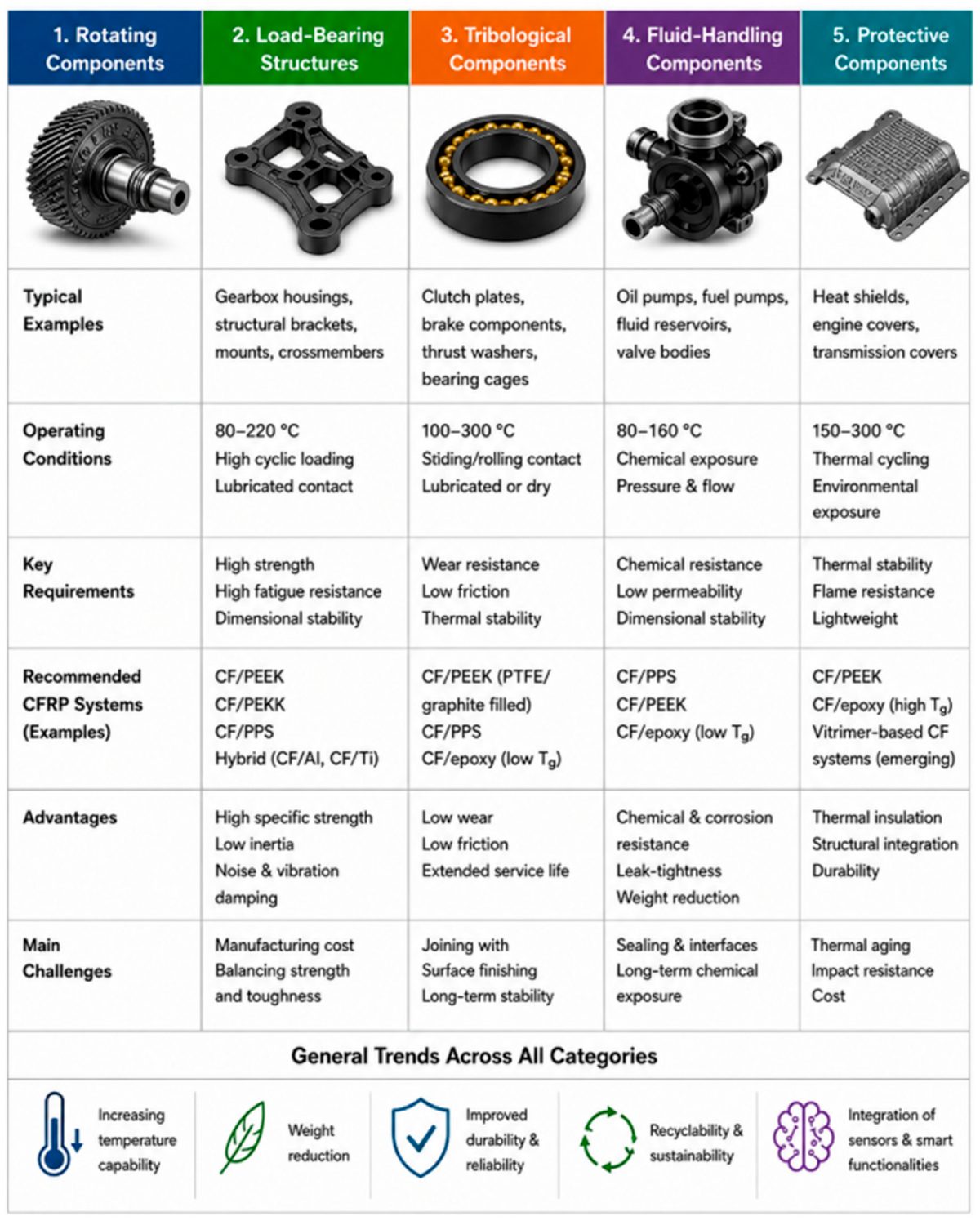 The review's five-way classification of CFRP powertrain applications — rotating, load-bearing, tribological, fluid-handling, and protective components — each column pairing typical parts and operating conditions with recommended material systems, advantages, and open challenges.