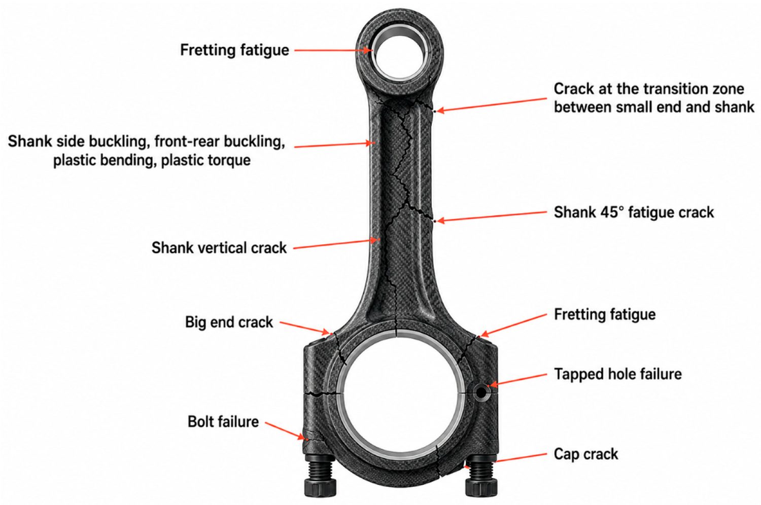 A CFRP connecting rod annotated with its characteristic failure sites under cyclic loading — fretting fatigue at the ends, shank and big-end cracks, tapped-hole and bolt failure — highlighting the bolt and pin holes as the critical stress-concentration regions.