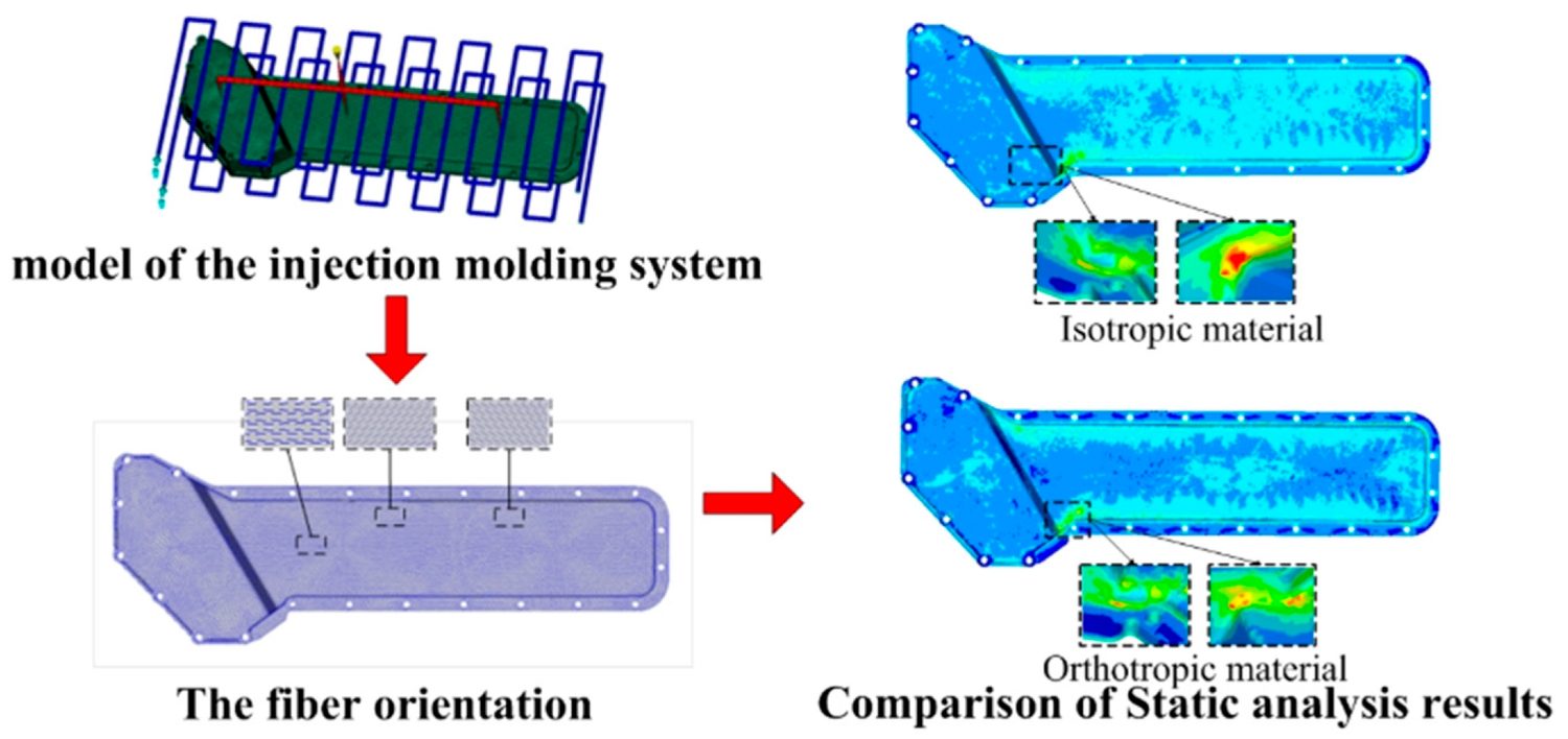 Isotropic versus orthotropic modelling of a CFRP housing component: the side-by-side stress and deformation plots show how accounting for fibre orientation changes the predicted response, underlining why composite parts cannot be analysed as if they behaved like metal.
