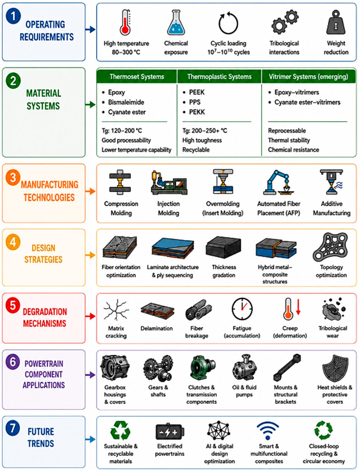 The review's master framework: seven stacked layers — operating requirements, material systems, manufacturing technologies, design strategies, degradation mechanisms, powertrain applications, and future trends — showing how each CFRP design decision feeds the next rather than standing alone.