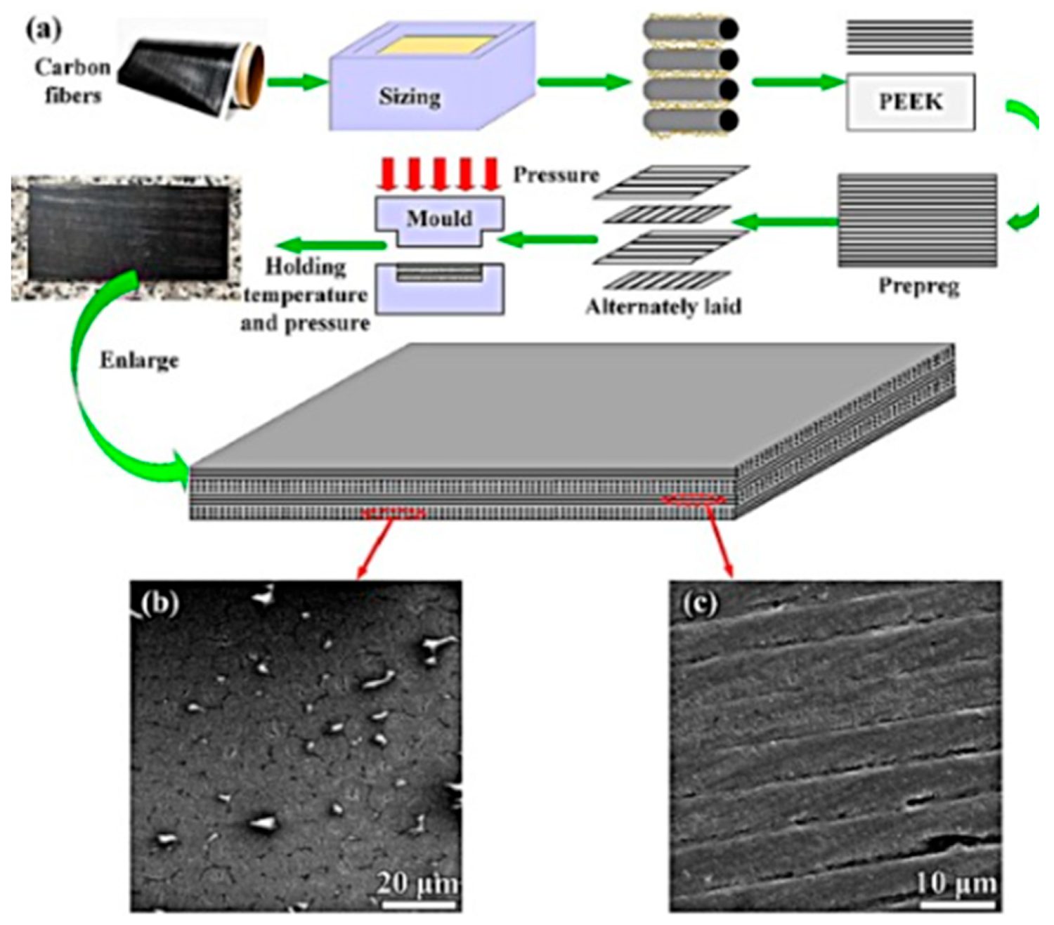 How CF/PEEK is built: the process flows from carbon fibre sizing and prepreg preparation through alternately stacked plies into compression moulding under heat and pressure, with SEM panels of the consolidated laminate showing the tightly packed, aligned fibres that give the benchmark its low-void performance.